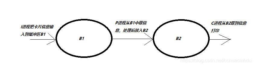 P V操作经典问题 Ccnuacmhdu的博客 Csdn博客 P V 操作 P V操作经典问题 Ccnuacmhdu的博客 Csdn博客 P V 操作