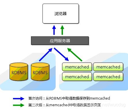 Memcached