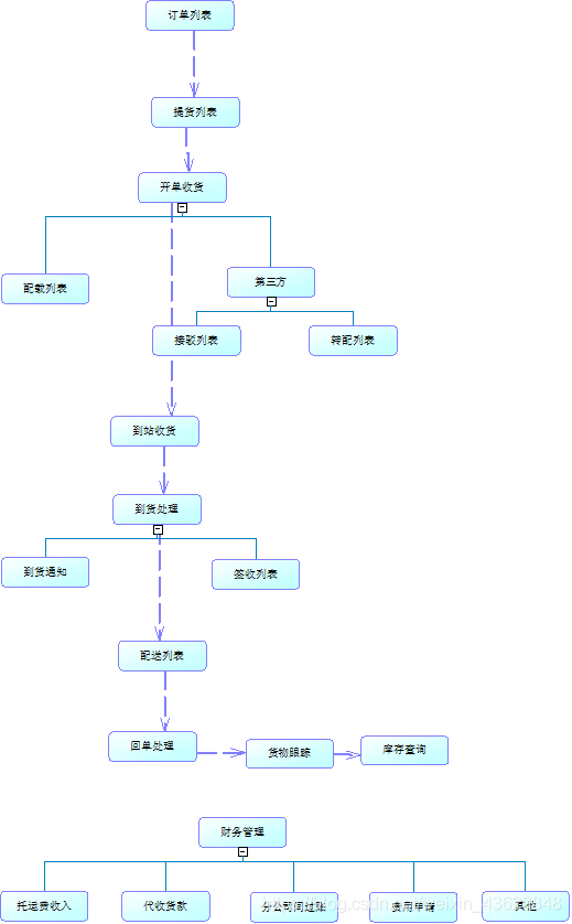 系统主要功能架构图：在这里插入图片描述