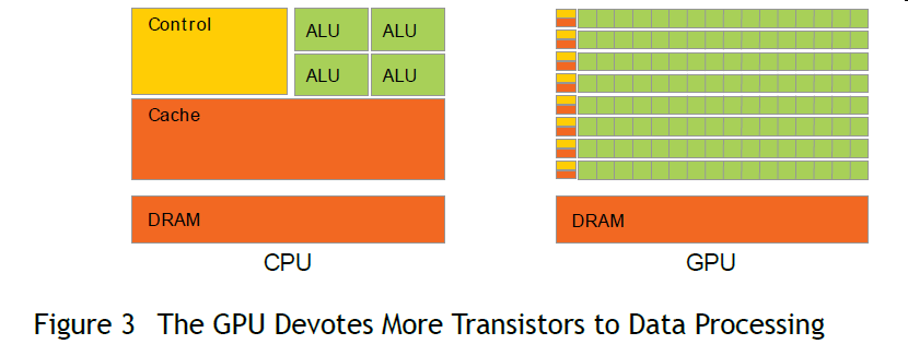 NVIDIA CUDA原理和基础知识_nvidia Gpu 代码分析-CSDN博客