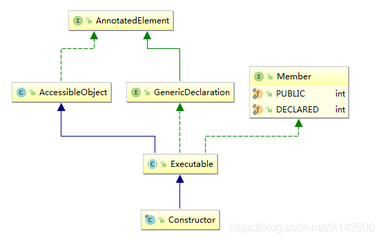 Constructor继承层次