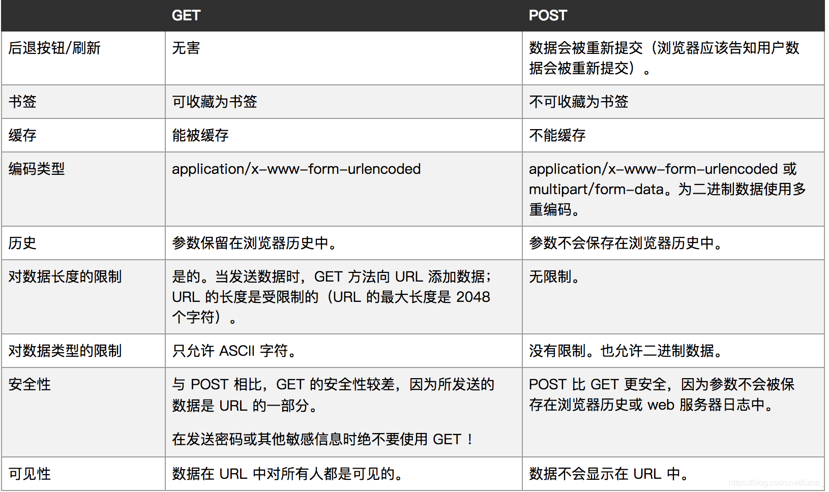 http和https的区别及优缺点 watermark,type_ZmFuZ3poZW5naGVpdGk,shadow_10,text_aHR0cHM6Ly9ibG9nLmNzZG4ubmV0L2xpem9lXw==,size_16,color_FFFFFF,t_70