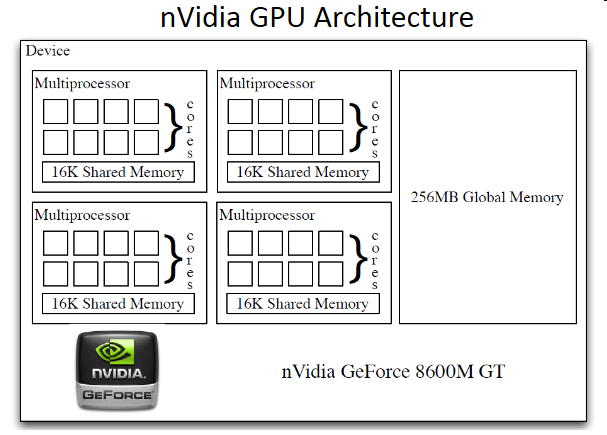 NVIDIA CUDA原理和基础知识_nvidia gpu 代码分析-CSDN博客