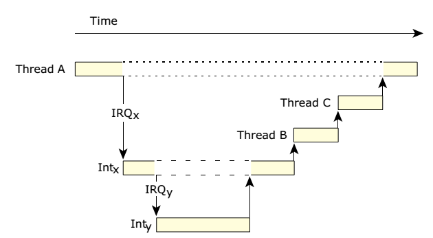 Qnx 第2章qnx Neutrino 线程进程与调度策略 2部分 U的博客 Csdn博客