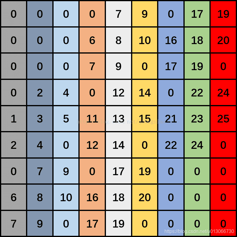 Caffe源码学习 Im2col和col2im Mjiansun的专栏 Csdn博客