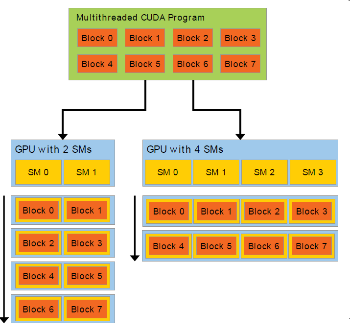 NVIDIA CUDA原理和基础知识_nvidia gpu 代码分析-CSDN博客