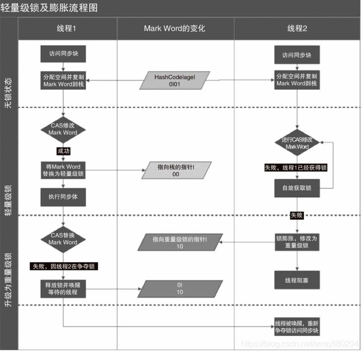 详细讨论Java中偏向锁、轻量级锁及重量级锁实现原理_java取消偏向锁 轻量级锁-CSDN博客
