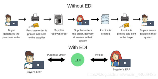 How about ordering. Edi схема. Электронный обмен данными. Процесс Edi схема. Edi Интерфейс.