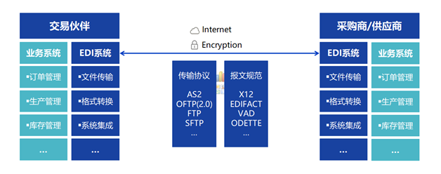 浅谈web Edi与直连edi Emma Edi顾问的博客 Csdn博客