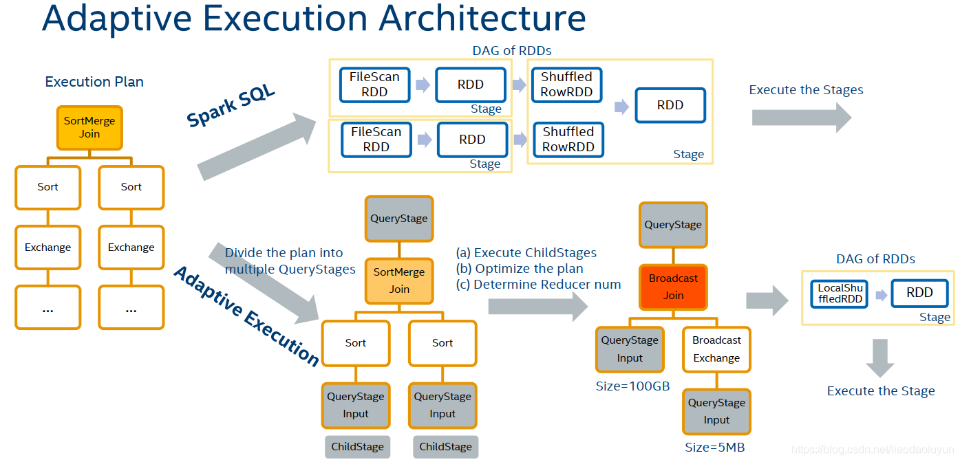 Apache Spark SQL. Spark SQL example. Apache Spark shufling. New Adaptive еуртодопы. Execute method