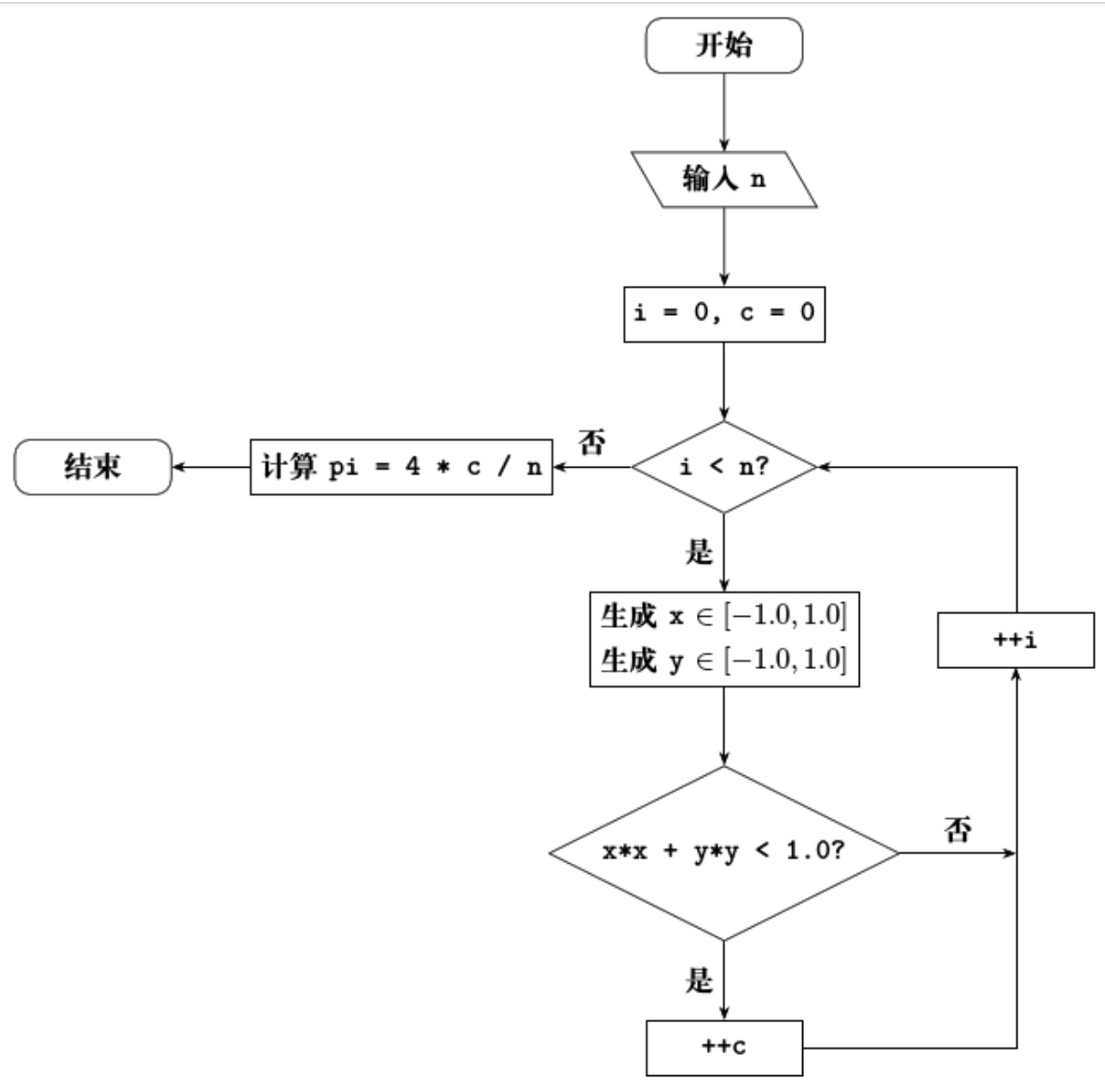 求Pi的方法总结_如何迭代计算pi-CSDN博客