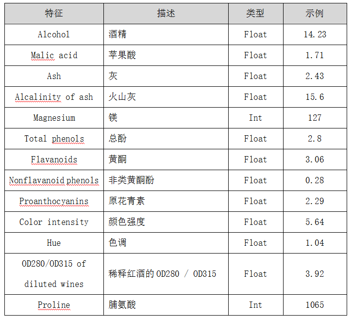 【python資料探勘課程】二十七.基於SVM分類器的紅酒資料分析