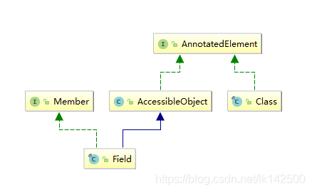 Field类继承层次