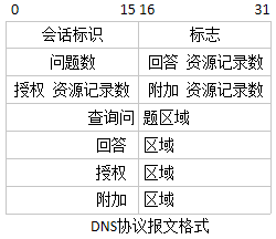 0						15 16						31-------- | -----会话标识	| 标志问题数	| 回答 |资源记录数授权 资源记录数| 	附加 资源记录数查询问题区域回答区域授权区域附加区域