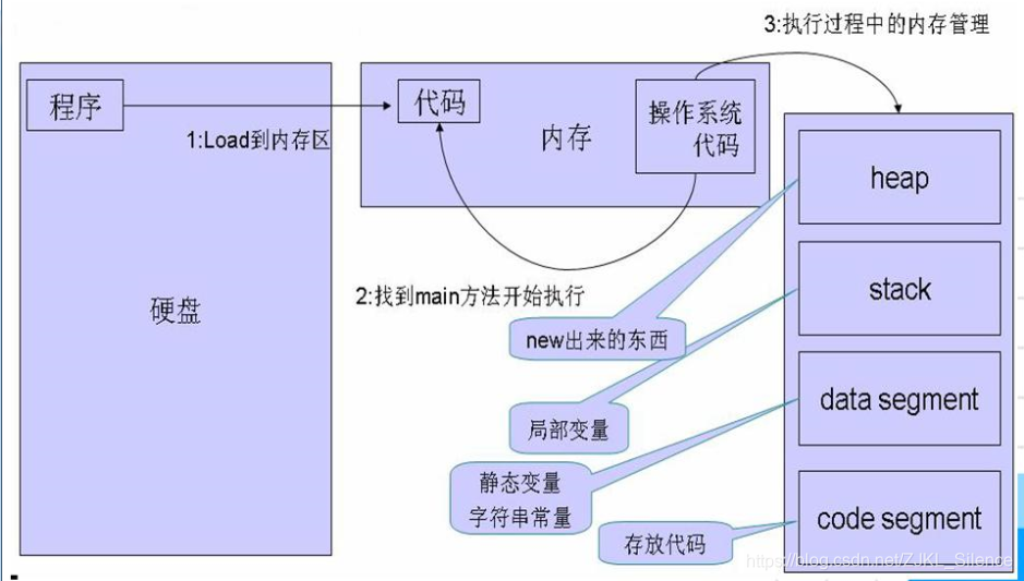 程序运行的过程