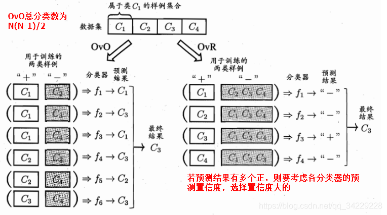 OvO和OvR示意图