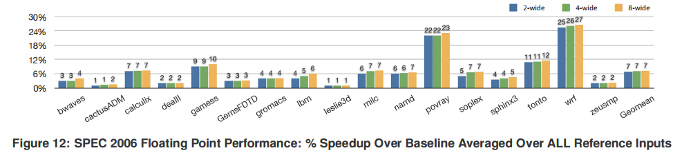 Branch Vanguard：Decomposing Branch Functionality into Prediction and Resolution Instructions