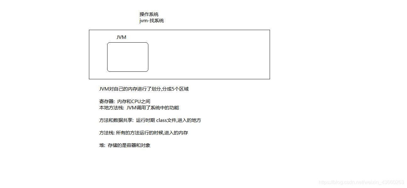 JVM内存划分