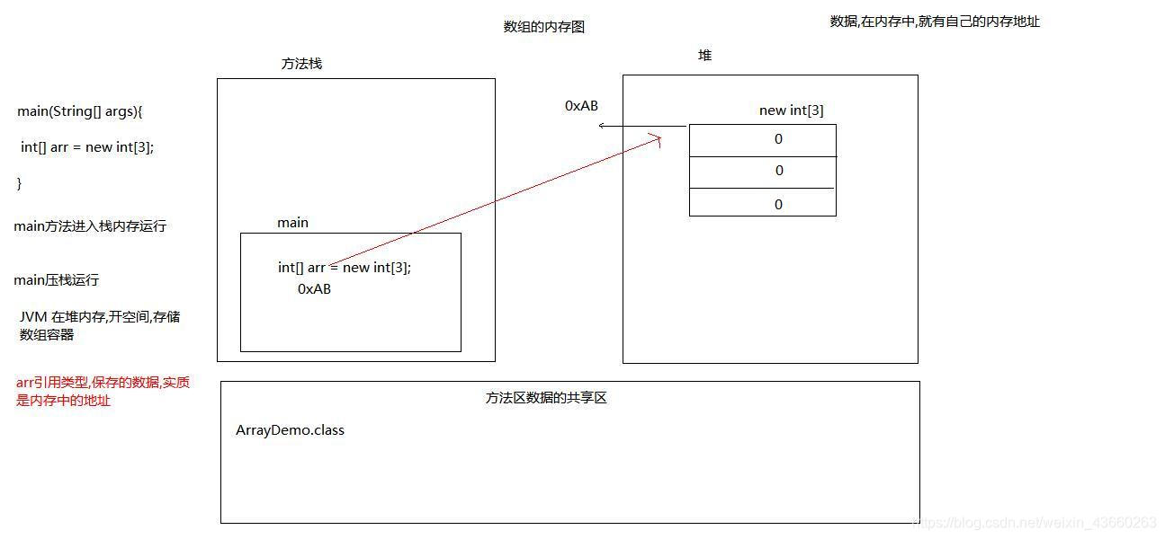 一维数组的内存图