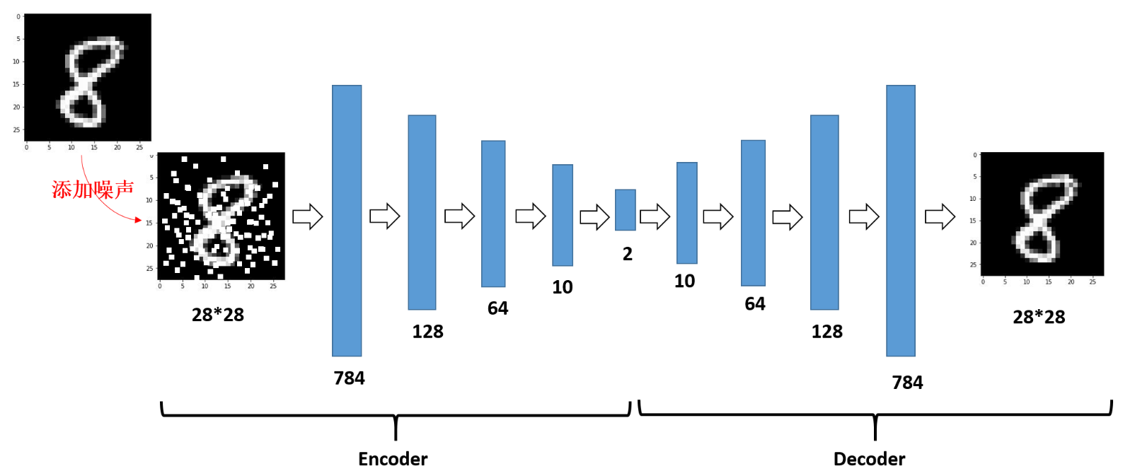 深度学习进阶之（一）AutoEncoder_# for layer in range(self.inputlayer.layer ...