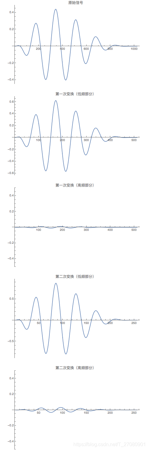 Haar变换