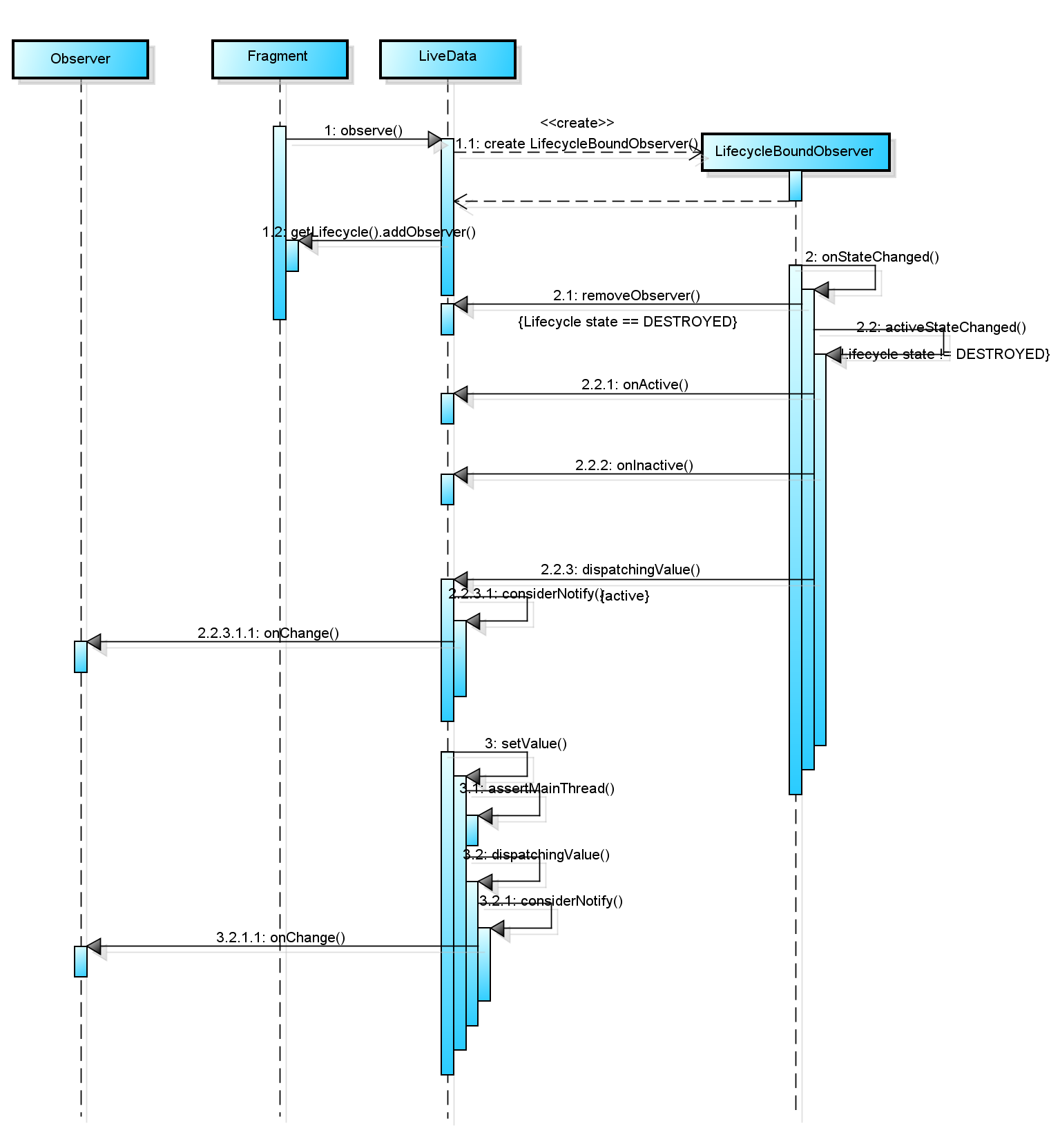 Android架构组件(二)——LiveData