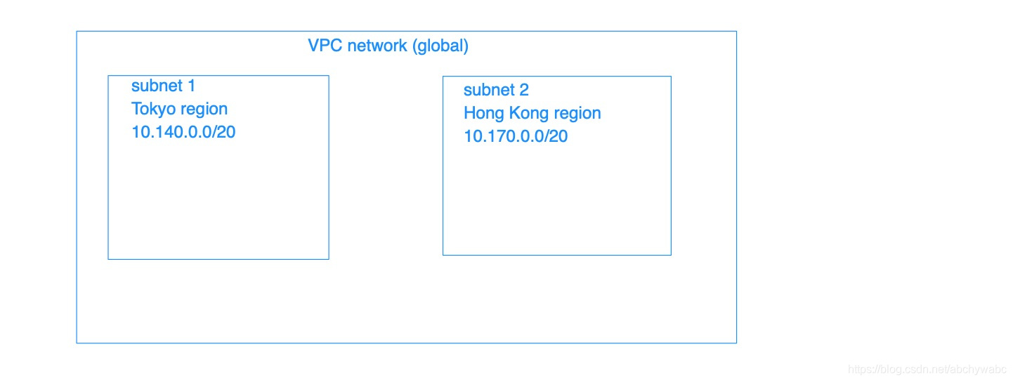 network and subnets