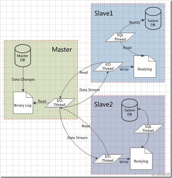 MySQL数据库主从（Master/Slave）配置详细步骤_mysql slave-CSDN博客