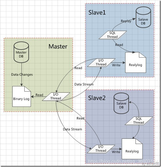 MySQL数据库主从(Master/Slave)配置详细步骤_mysql slave-CSDN博客