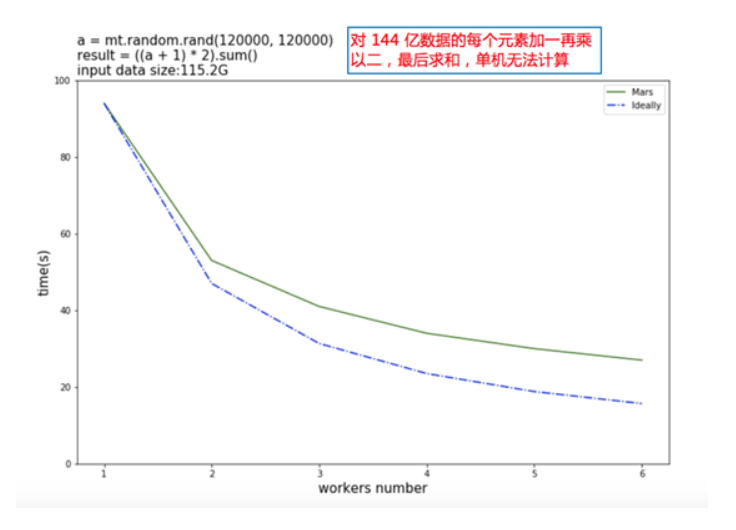 阿里重磅开源首款自研科学计算引擎Mars，揭秘超大规模科学计算