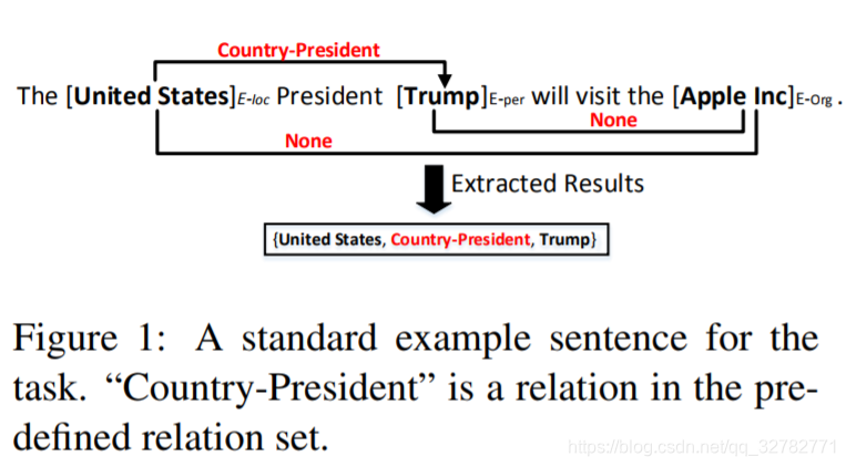 Joint Extraction Of Entities And Relations Based On A Novel Tagging Scheme 论文笔记 Chevalier的博客 Csdn博客