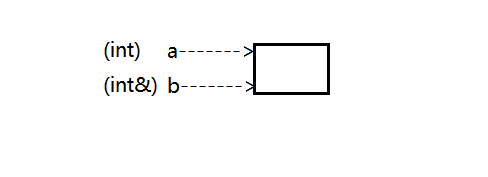 b是a的引用