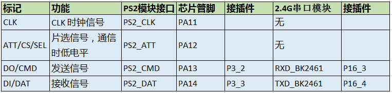 MJKDZ PS2手柄控制OskarBot小车（二）：硬件连接与通信时序