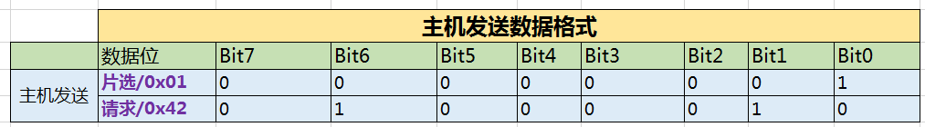 MJKDZ PS2手柄控制OskarBot小车（二）：硬件连接与通信时序