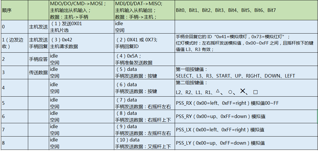 MJKDZ PS2手柄控制OskarBot小车（二）：硬件连接与通信时序