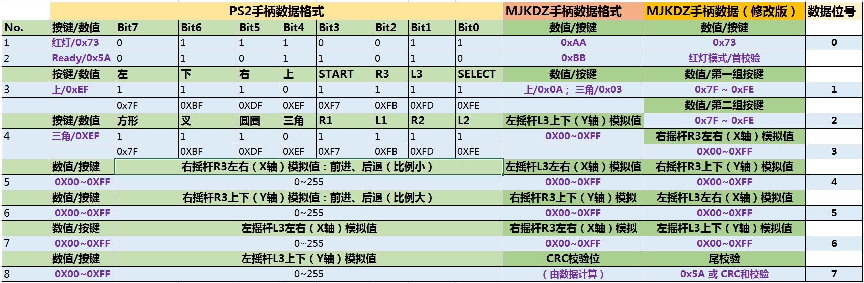 MJKDZ PS2手柄控制OskarBot小车（二）：硬件连接与通信时序