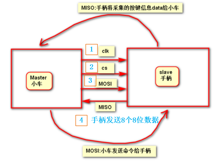 MJKDZ PS2手柄控制OskarBot小车（二）：硬件连接与通信时序