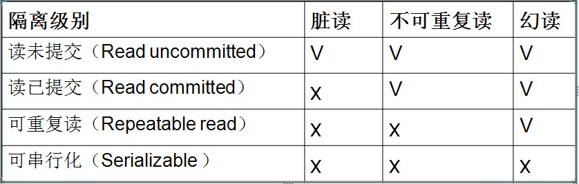 Spring：Spring框架_事务传播和隔离级别 ④