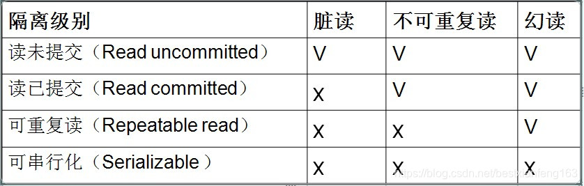 Spring:Spring框架_事务传播和隔离级别 ④