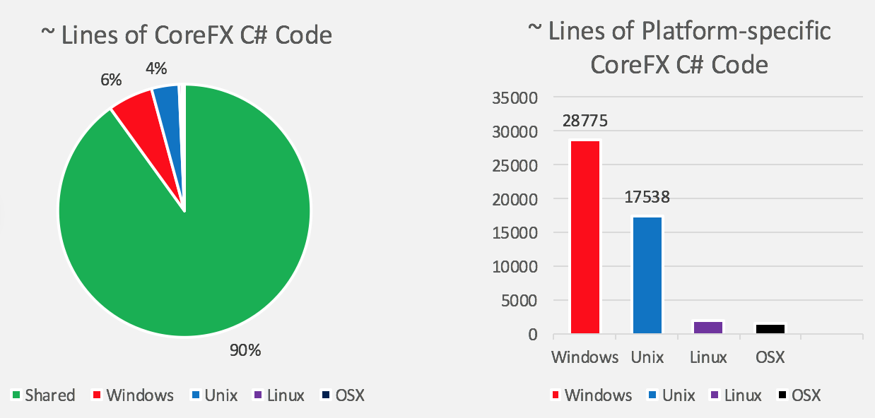 CoreFX：每个平台的代码行数