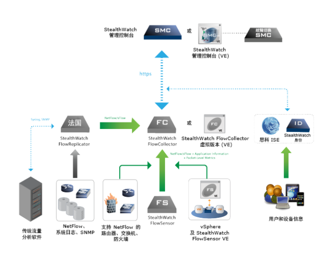 Cisco Stealthwatch安装评估CSDN博客
