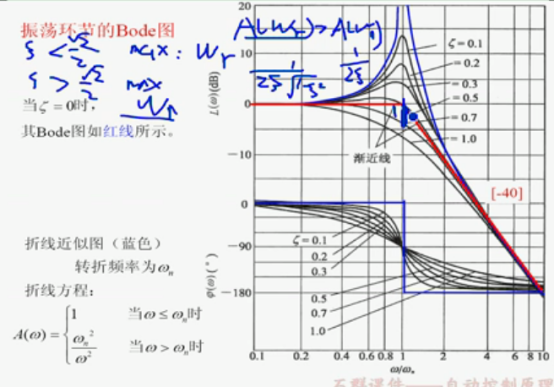 上面是伯德图,a有极值对应20lga亦有极值,因为lgx单调嘛.