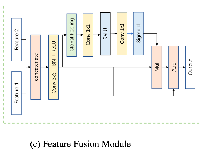 Segmentation笔记4-Boundary-Aware Network for Fast and High-Accuracy Portrait Segmentation