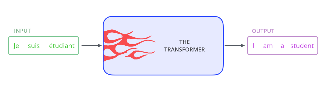 图1：Transformer用于机器翻译