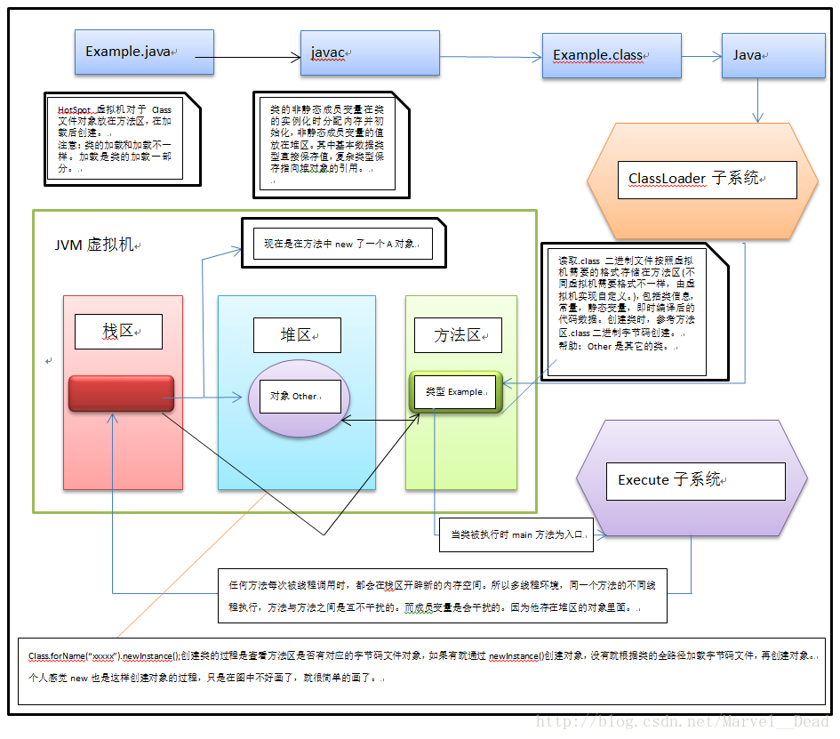 Memory allocation in iOS programs Stack area Heap area Global area ...
