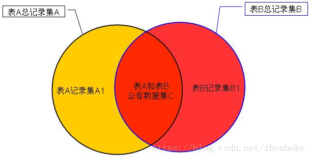 数据库内联,左联和外联的区别是什么_左联是什么意思「建议收藏」