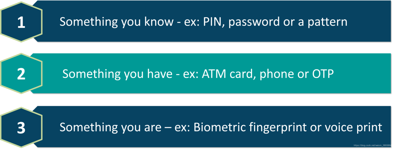 PIN/password/phone/