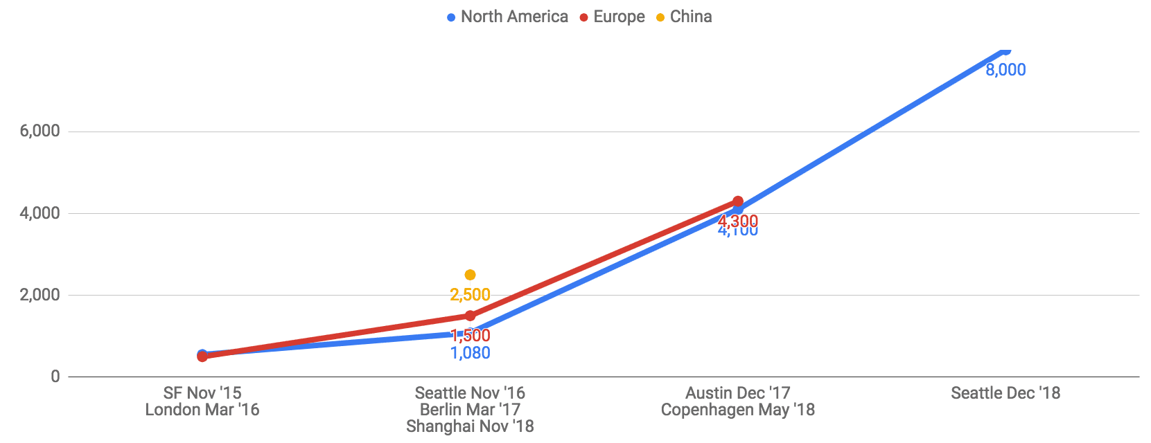 2019年KubeCon + CloudNativeCon提案征集（CFP）的新优化安排