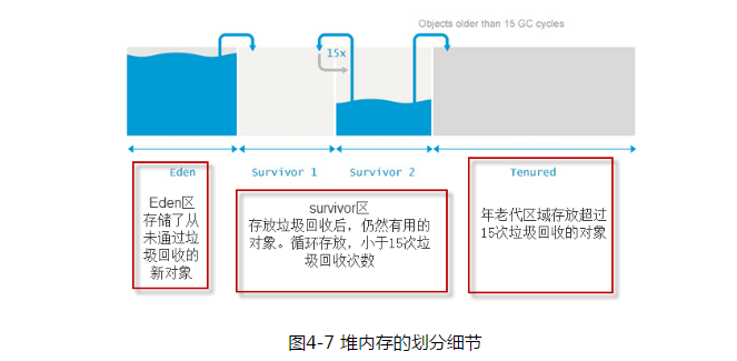 java垃圾回收器的基本原理_java垃圾回收机制_java垃圾回收stw