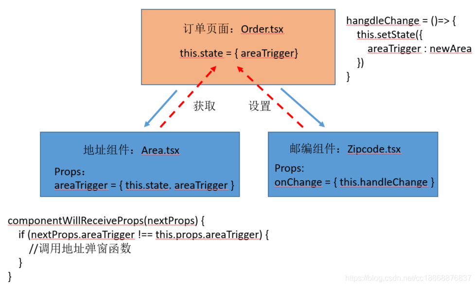 邮编触发